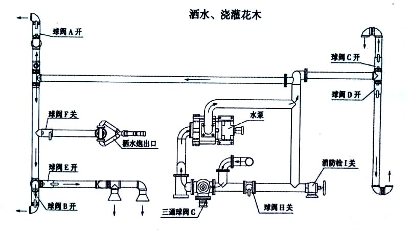 電動(dòng)三輪垃圾車（電動(dòng)三輪垃圾清運(yùn)車）噴灑、澆灌操作示意圖